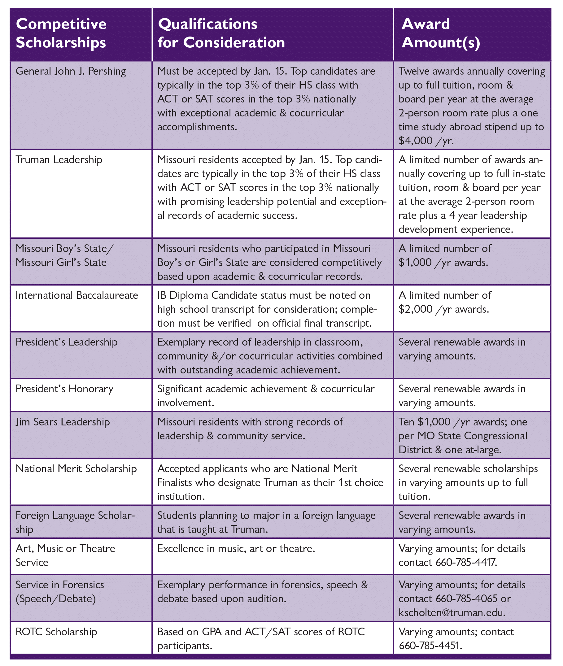 Ole Miss Act Scholarships Chart