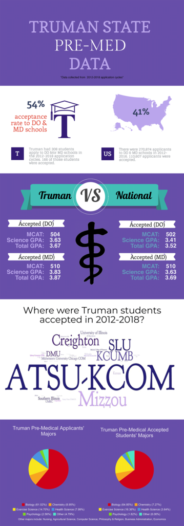 Infographic - Pre-Med at Truman