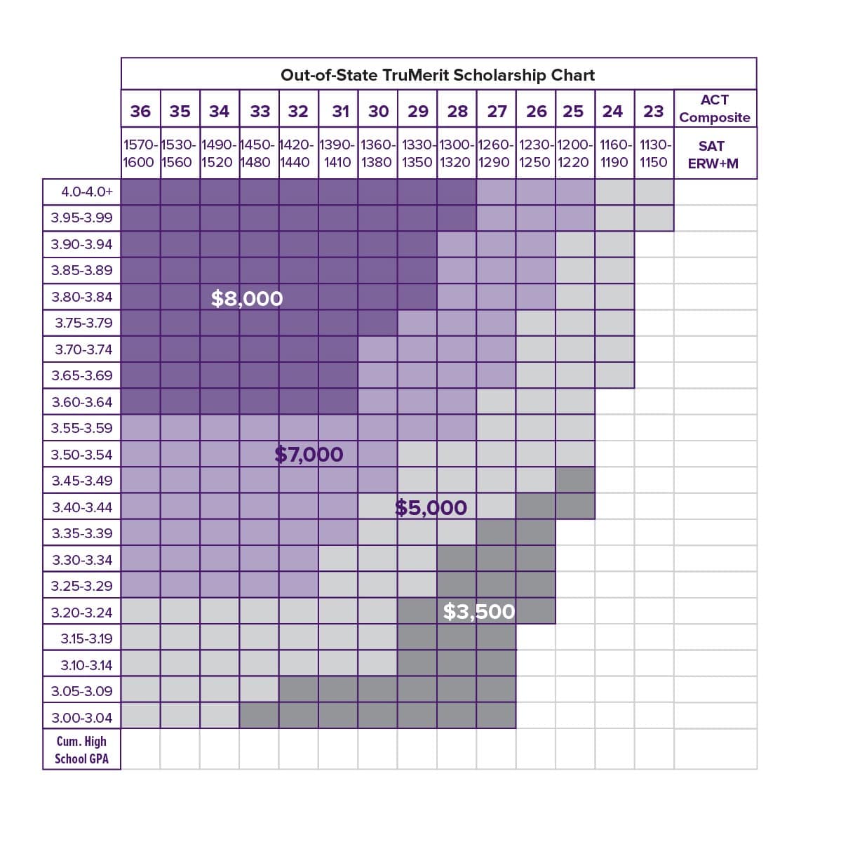 Admission Chart