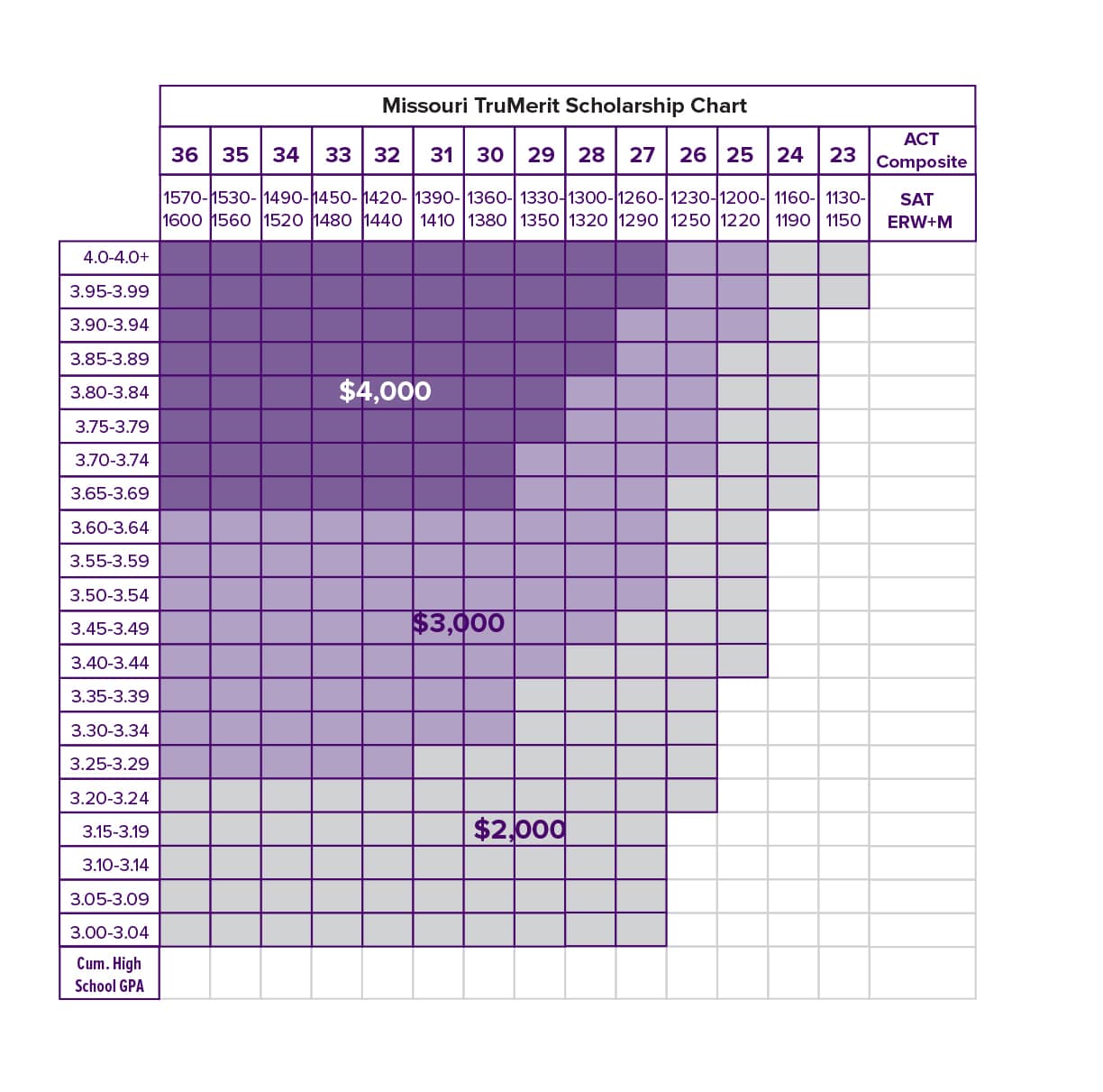 Scholarship Chart