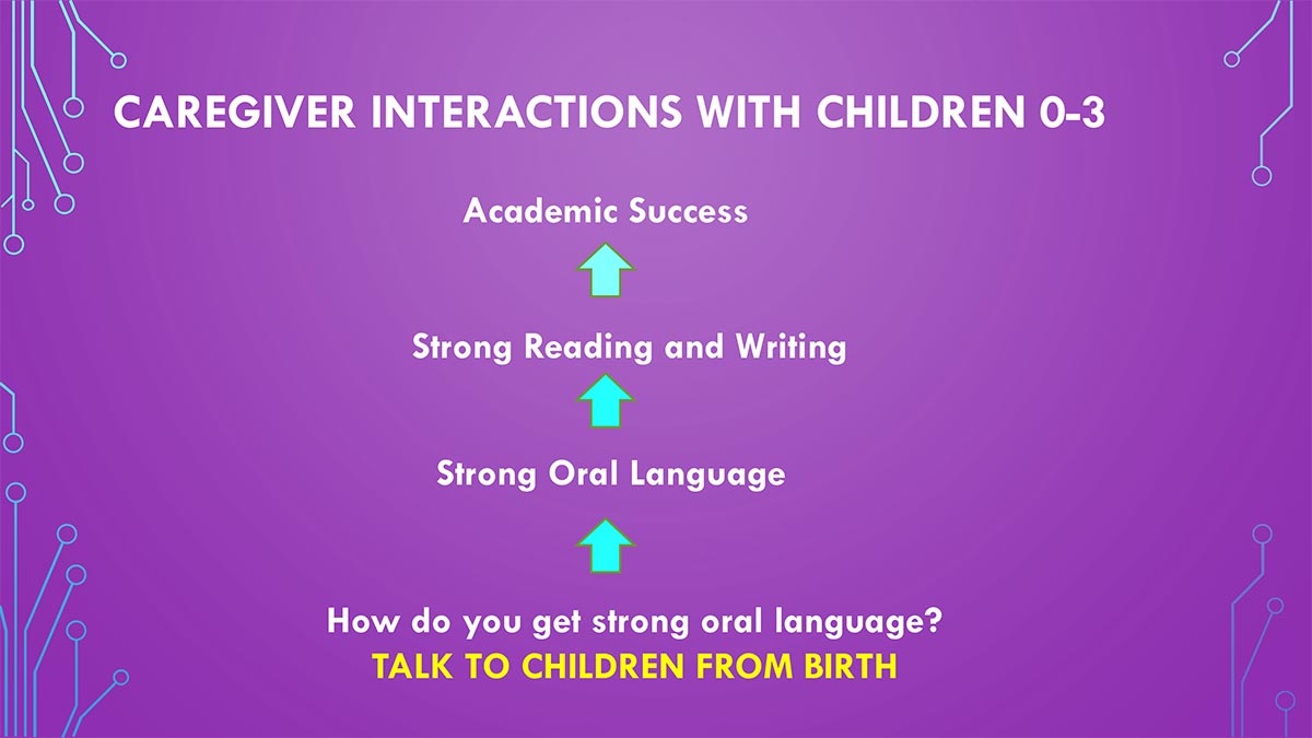 Levels of Caregiver Interactions with Children 0-3: Talk to children from birth - 1. How do you get strong oral language? 2. Strong reading and Writing. 3. Academic success