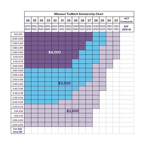 TruMerit Scholarship Chart for Missouri residents
