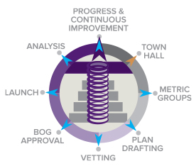 Chart showing development of strategic plan - Progress and continuous improvement, Town Hall, Metric Groups, Plan Drafting, Vetting, BOG Approval, Launch, Analysis