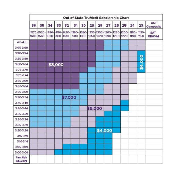 Out-of-State TruMerit Scholarship Chart