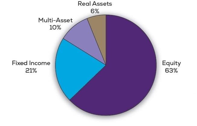 Chart - Investment Policy