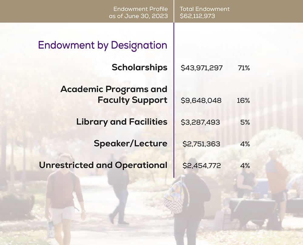 Endowment by Designation Truman State University